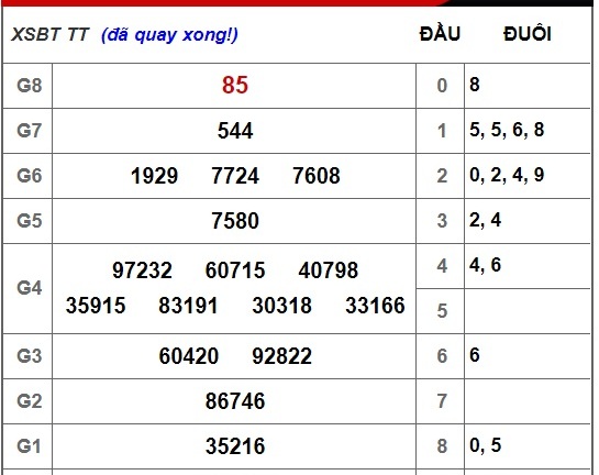 Kết quả xổ số miền Bến Tre hôm nay 20/11/2018