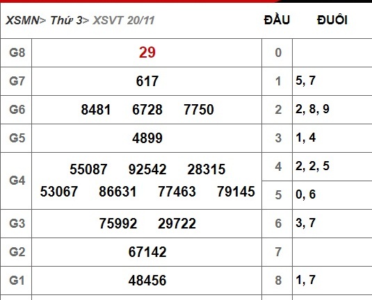 Kết quả xổ số Vũng Tàu hôm nay 20/11/2018