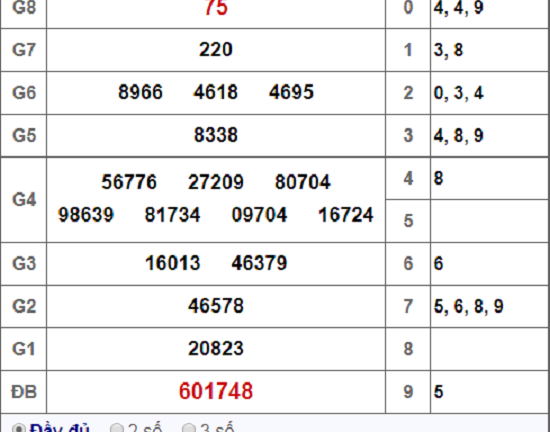 Kết quả xổ số Đồng Nai hôm nay 21/11/2018