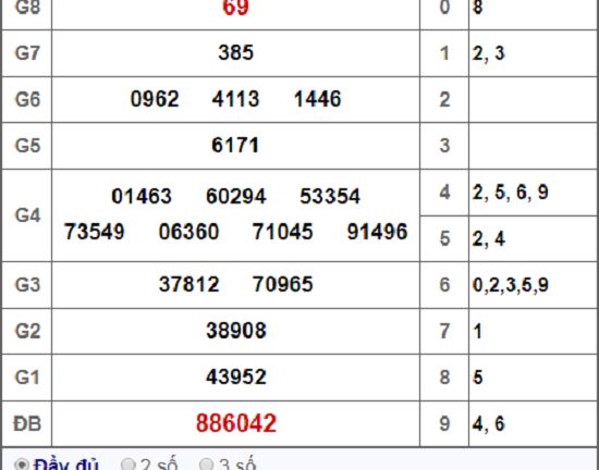 Kết quả xổ số An Giang hôm nay 22/11/2018