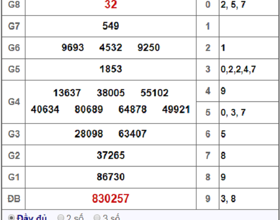 Kết quả xổ số miền Nam hôm nay 22/11/2018