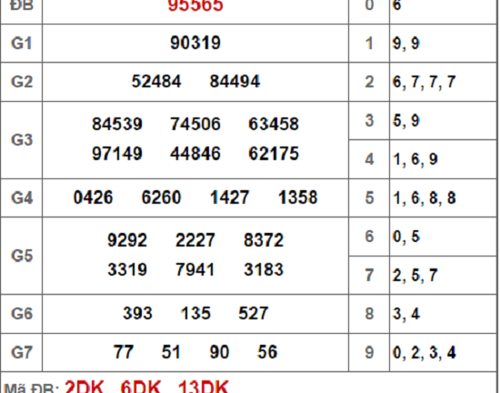 Kết quả xổ số miền Bắc hôm nay 22/11/2018
