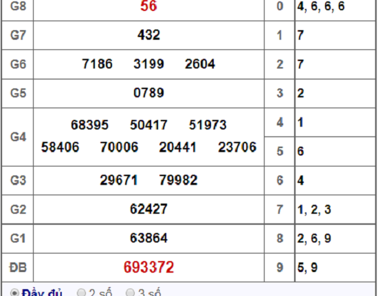 Kết quả xổ số Tây Ninh hôm nay 22/11/2018