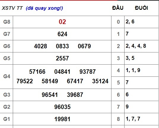 Kết quả xổ số Trà Vinh hôm nay 23/11/2018
