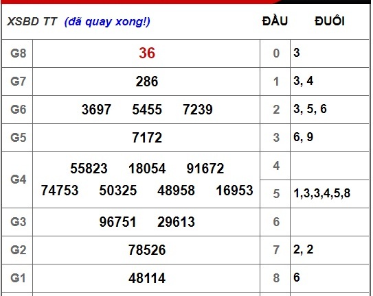 Kết quả xổ số miền Nam hôm nay 23/11/2018