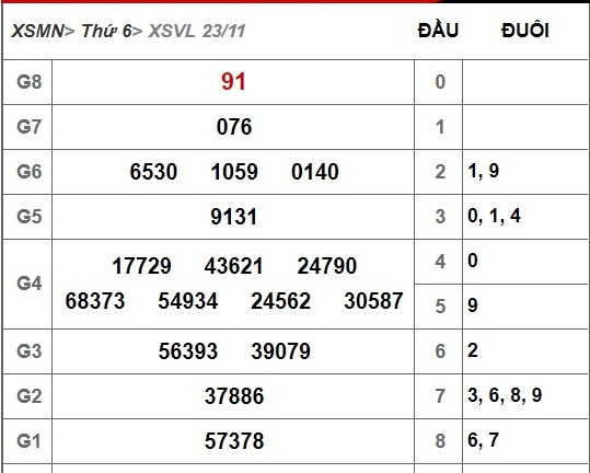 Kết quả xổ số Vĩnh Long hôm nay 23/11/2018