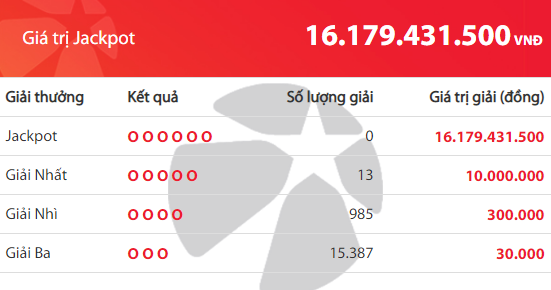 Kết quả xổ số Vietlott hôm nay 23/11/2018: Vẫn chưa tìm ra chủ nhân giải Jackpot hơn 16 tỷ đồng