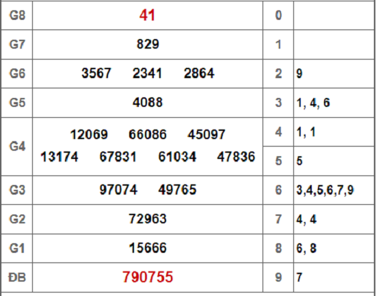 Kết quả xổ số Long An hôm nay 24/11/2018