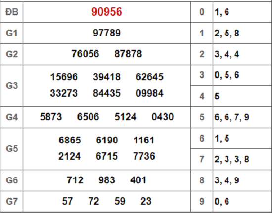 Kết quả xổ số miền Bắc hôm nay 24/11/2018