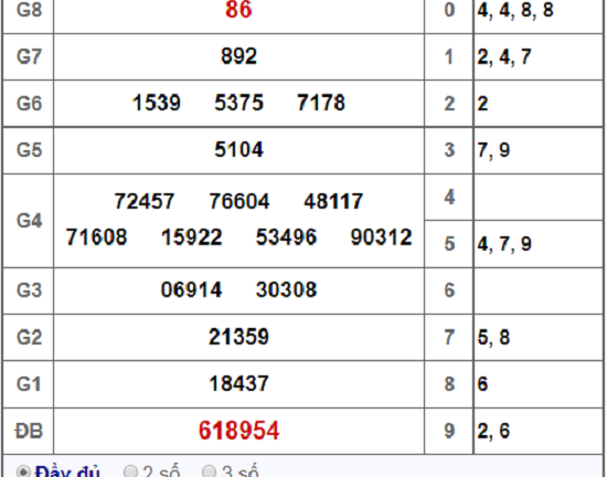 Kết quả xổ số TP.HCM hôm nay 24/11/2018