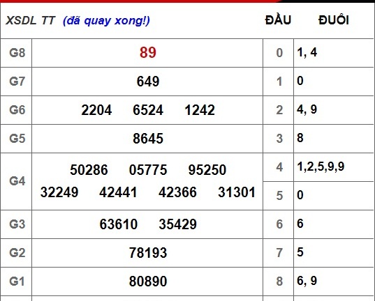 Kết quả xổ số Đà Lạt hôm nay 25/11/2018