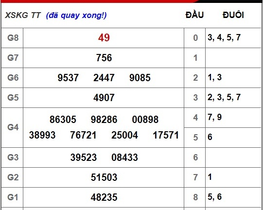Kết quả xổ số miền Nam hôm nay 25/11/2018