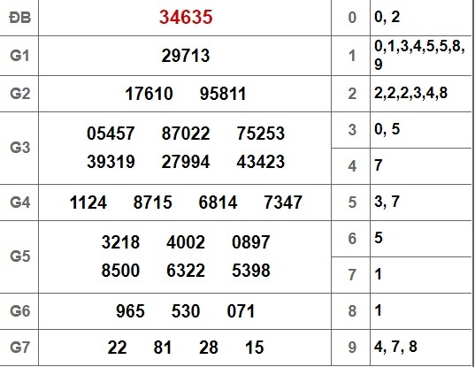 Kết quả xổ số miền Bắc hôm nay 25/11/2018