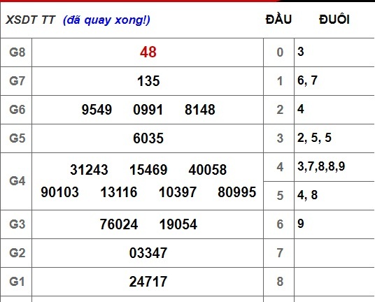 Kết quả xổ số Đồng Tháp hôm nay 26/11/2018