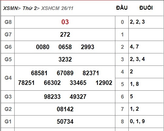 Kết quả xổ số TP.HCM hôm nay 26/11/2018