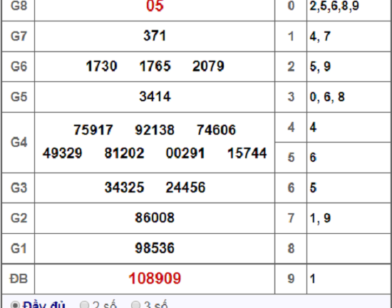 Kết quả xổ số miền Nam hôm nay 27/11/2018