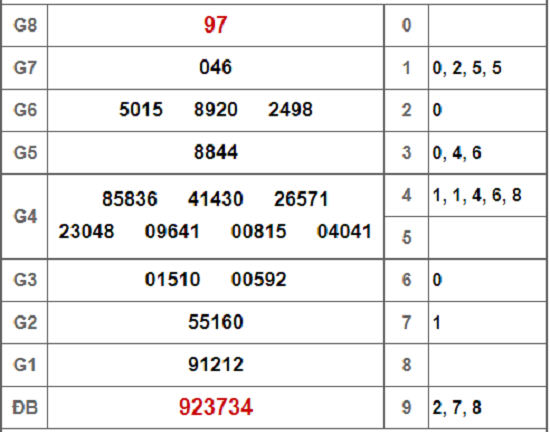 Kết quả xổ số Vũng Tàu hôm nay 27/11/2018