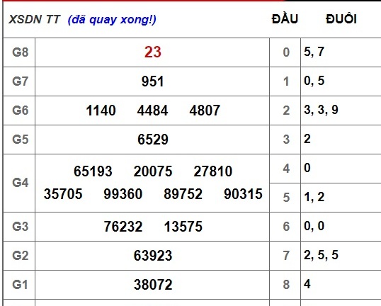 Kết quả xổ số Đồng Nai hôm nay 28/11/2018