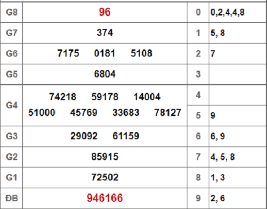 Kết quả xổ số miền Nam hôm nay 29/11/2018