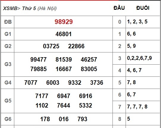 Kết quả xổ số miền Bắc hôm nay 29/11/2018