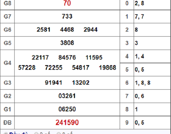 Kết quả xổ số Tây Ninh hôm nay 29/11/2018