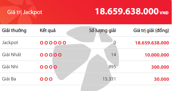 Kết quả xổ số Vietlott hôm nay 30/11/2018: Hồi hộp xem số phận giải Jackpot 18 tỷ đồng