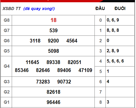 Kết quả xổ số Bình Dương hôm nay 30/11/2018