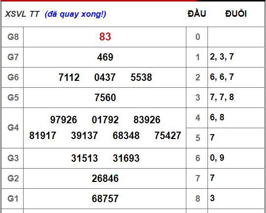 Kết quả xổ số miền Nam hôm nay 30/11/2018