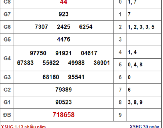 Kết quả xổ số miền Nam hôm nay 1/12/2018