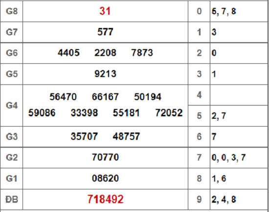 Kết quả xổ số Long An hôm nay 1/12/2018
