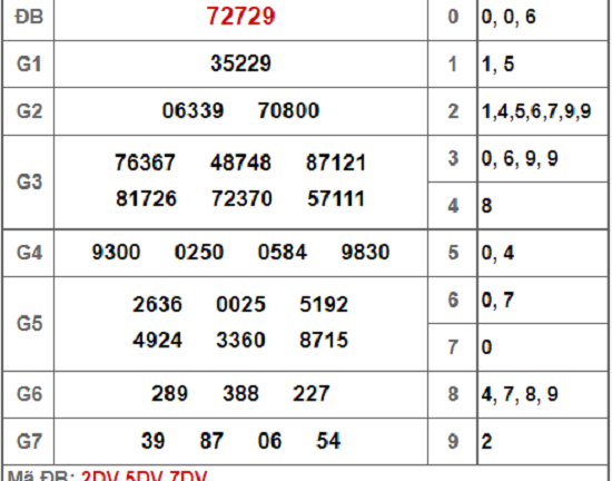 Kết quả xổ số miền Bắc hôm nay 1/12/2018