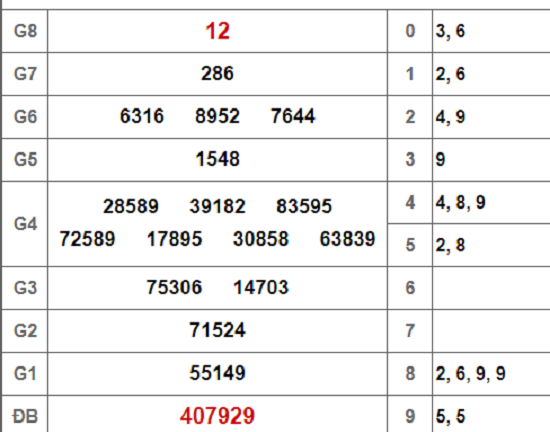 Kết quả xổ số TP.HCM hôm nay 1/12/2018