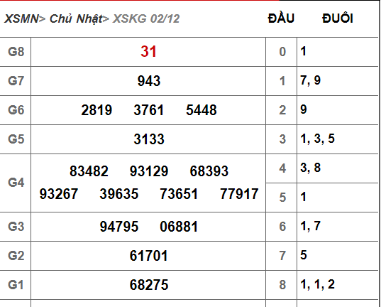 Kết quả xổ số Kiên Giang hôm nay 2/12/2018