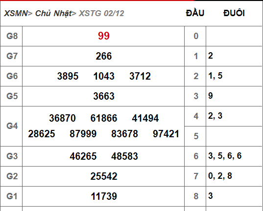 Kết quả xổ số Tiền Giang hôm nay 2/12/2018