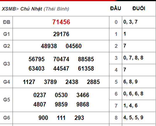 Kết quả xổ số miền Bắc hôm nay 2/12/2018