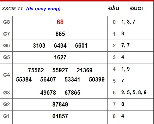 Kết quả xổ số TP.HCM hôm nay 3/12/2018