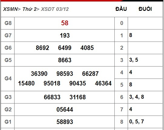 Kết quả xổ số Đồng Tháp hôm nay 3/12/2018