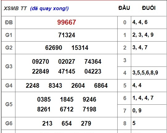 Kết quả xổ số miền Bắc hôm nay 3/12/2018