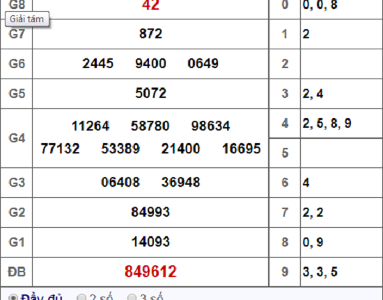 Kết quả xổ số miền Nam hôm nay 4/12/2018