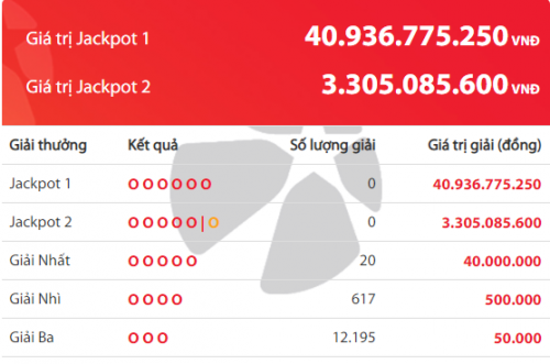 Kết quả xổ số Vietlott hôm nay 4/12/2018: Ai nhanh tay rinh hơn 40 tỷ đồng về nhà?