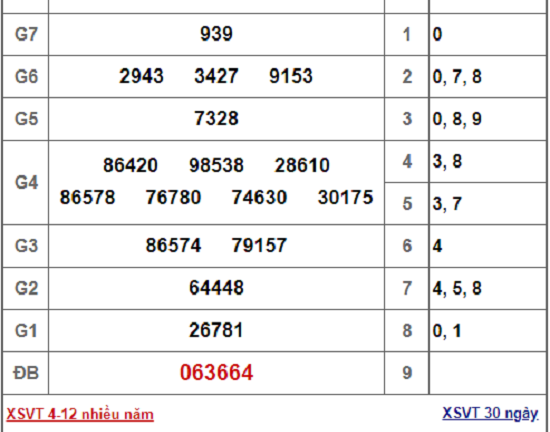 Kết quả xổ số Vũng Tàu hôm nay 4/12/2018