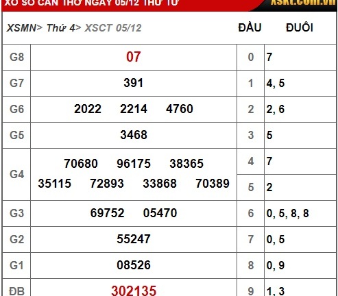 Kết quả xổ số Cần Thơ hôm nay 5/12/2018