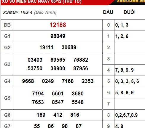 Kết quả xổ số miền Bắc hôm nay 5/12/2018