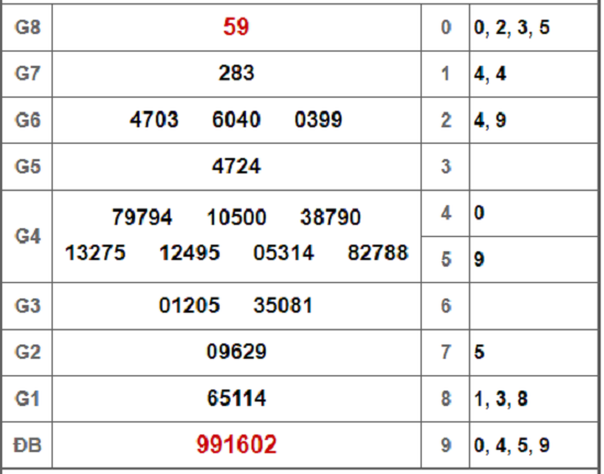 Kết quả xổ số Bình Thuận hôm nay 6/12/2018