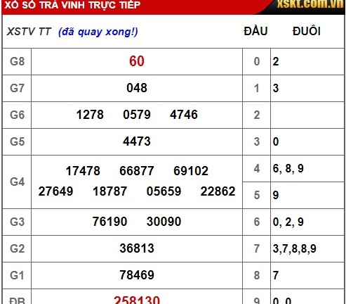 Kết quả xổ số Trà Vinh hôm nay 7/12/2018
