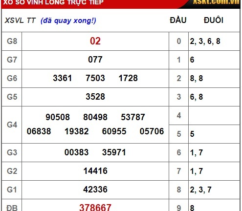 Kết quả xổ số Vĩnh Long hôm nay 7/12/2018