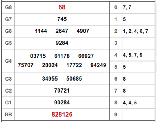 Kết quả xổ số Hậu Giang hôm nay 8/12/2018