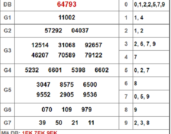Kết quả xổ số miền Bắc hôm nay 8/12/2018