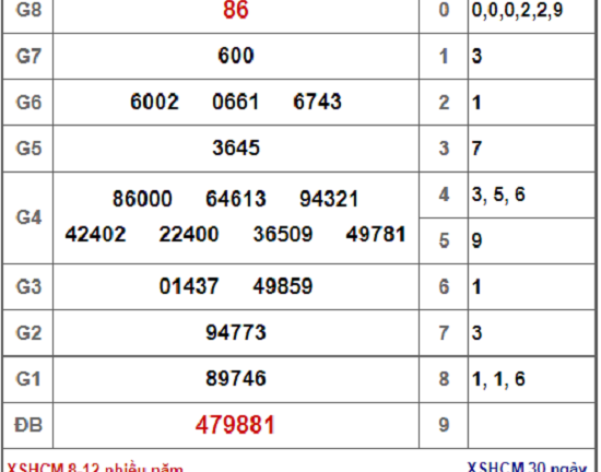 Kết quả xổ số TP.HCM hôm nay 8/12/2018