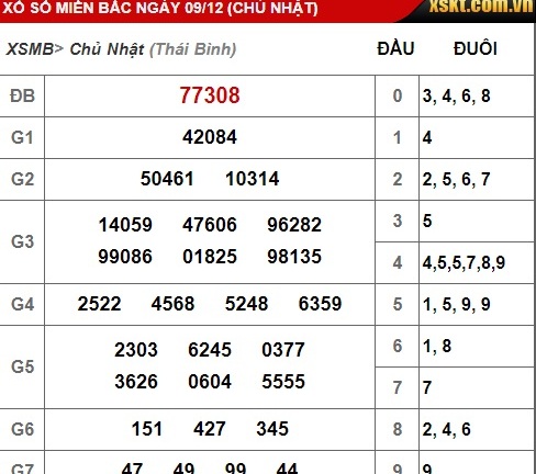 Kết quả xổ số miền Bắc hôm nay 9/12/2018